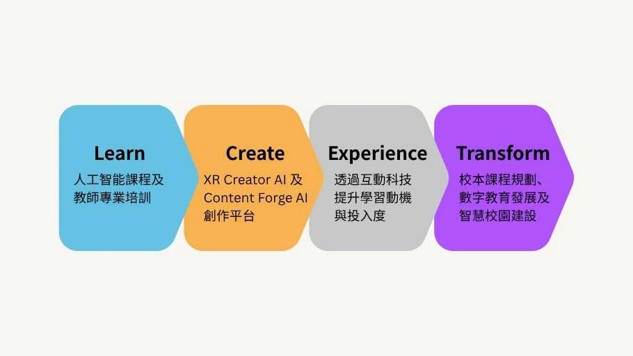 Motive Force AI Education Ecosystem 建立完整人工智能教育生態圈
